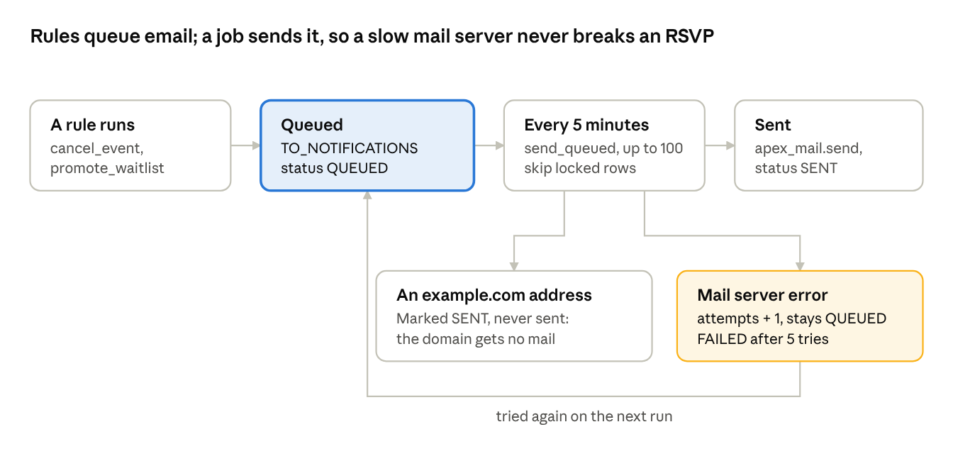 The outbox, from a rule to an inbox