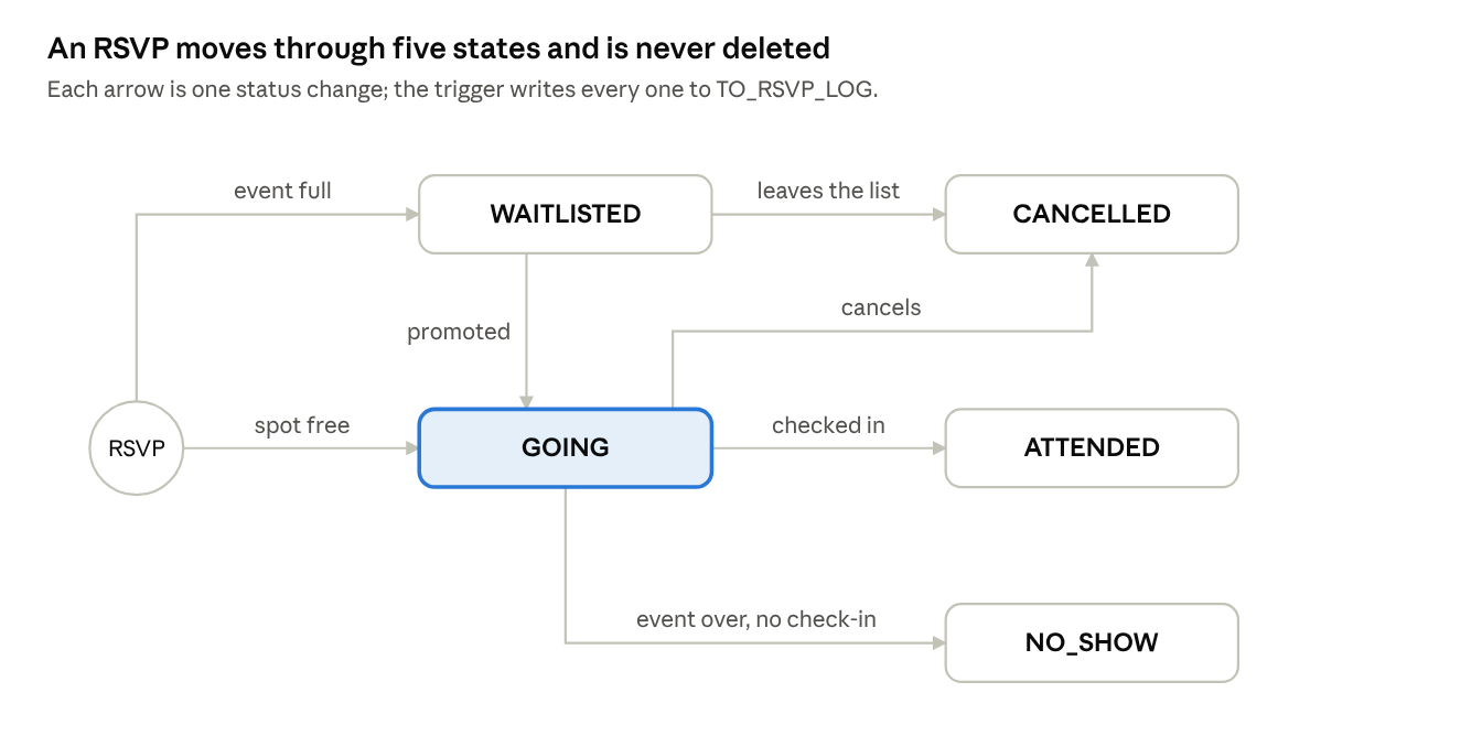 An RSVP moves through five states and is never deleted