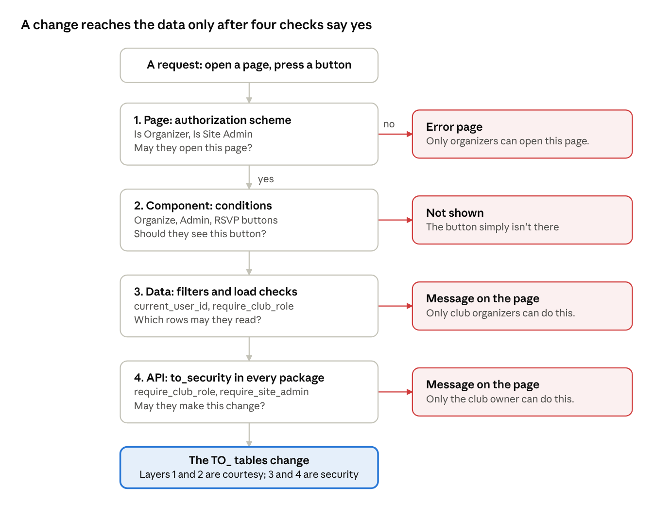 Four checks between a request and the data